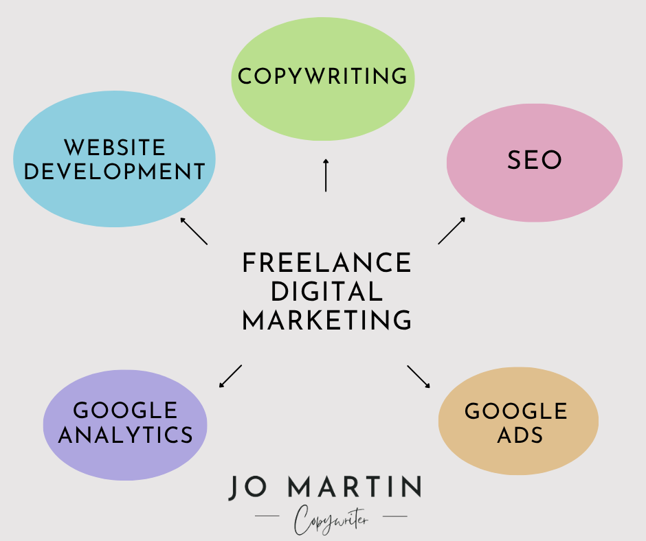 freelance online marketing wigan